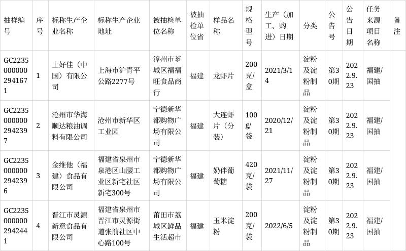 福建省市场监管局抽检:4批次淀粉及淀粉制品合格