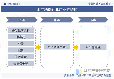 2023年中国水产动保行业发展现状、产业链上下游及趋势分析「图」