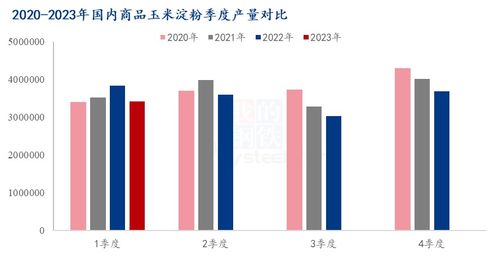 mysteel解读 2023年1季度国内商品玉米淀粉供需数据解析