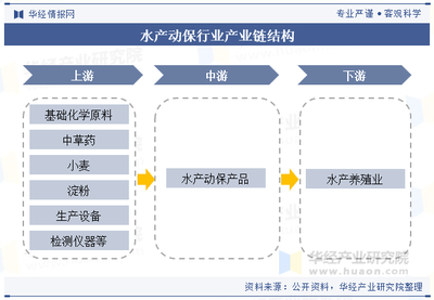 2023年中国水产动保行业发展现状、产业链上下游及趋势分析「图」