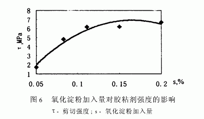 影响改性脲醛树脂性能的因素分析及淀粉与淀粉制品研发概述